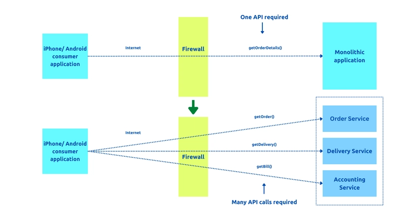 为什么要使用 API 网关