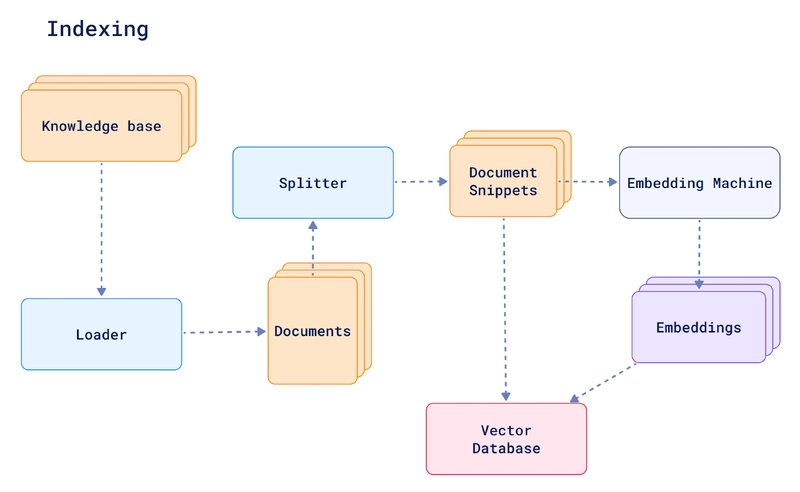 索引的工作原理