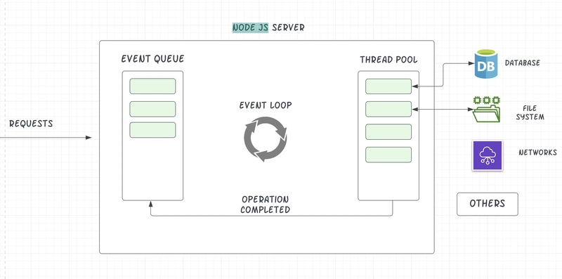 Node.js 事件循环
