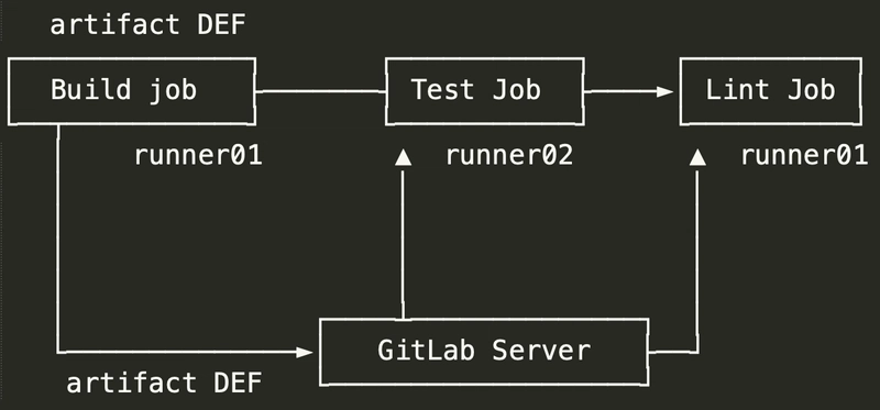 GitLab 工件
