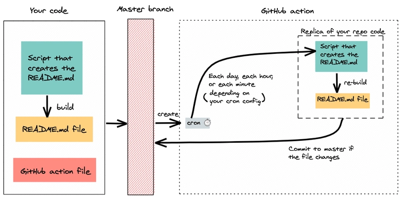 GitHub README配置文件的静态重生图