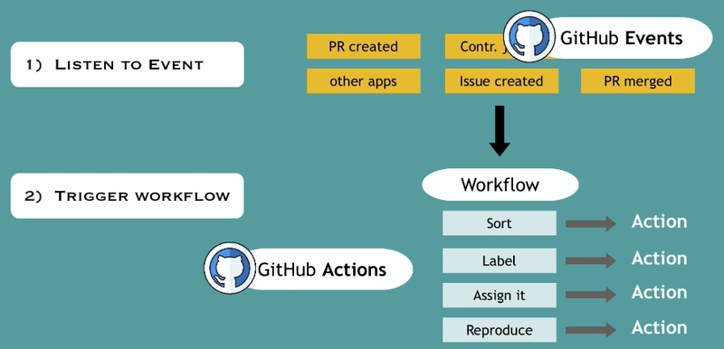 GitHub 事件、操作和工作流程