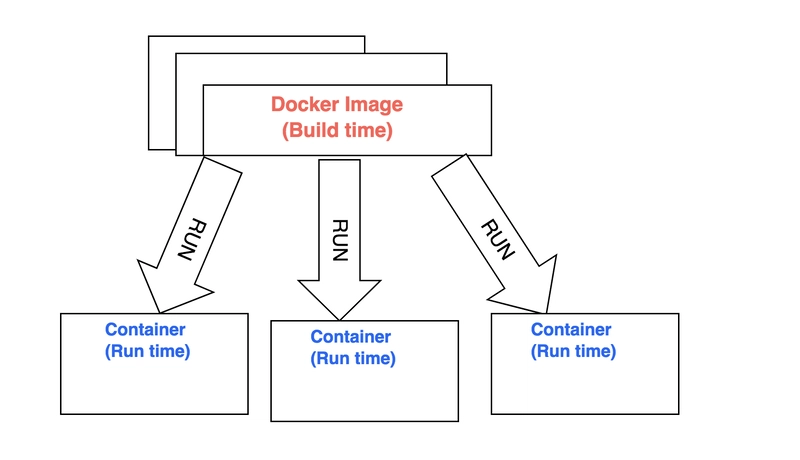 1.2 Docker 镜像和 Docker 容器的可视化