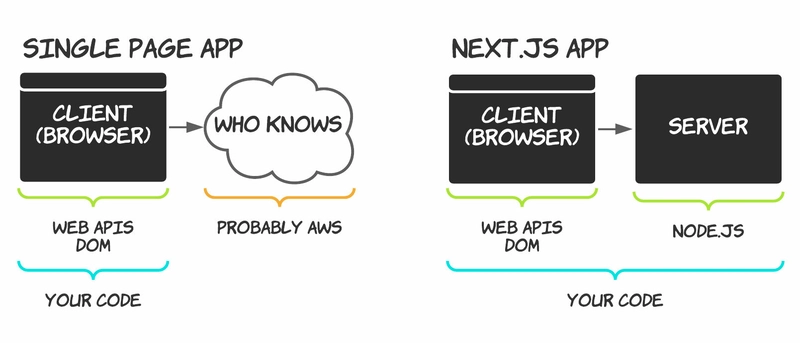 以下是 SPA 与 Next.js 比较列表的可视化图表。