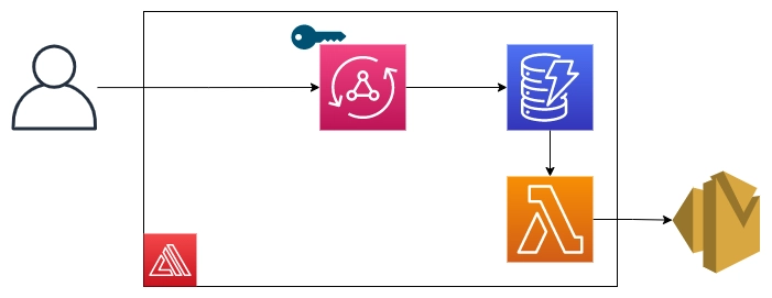 使用 appsync、ses、lambda 触发器和 dynamodb 的联系表单架构图