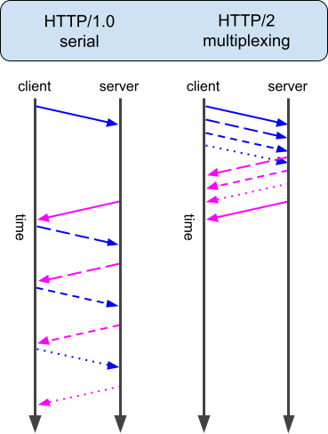 HTTP/1 与 HTTP/2 多路复用
