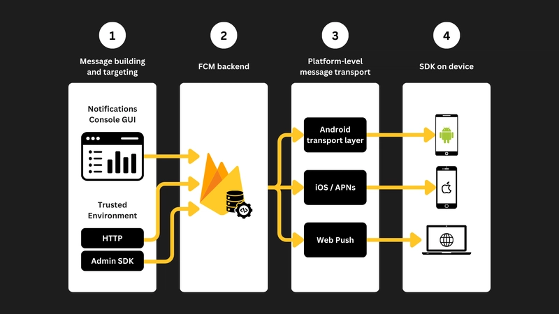 Firebase FCM 如何工作