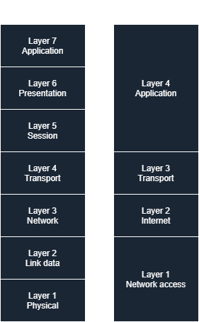 OSI 与 TCP/IP 模型的比较