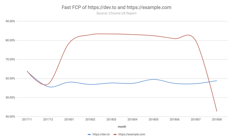 两个起源的快速FCP图表