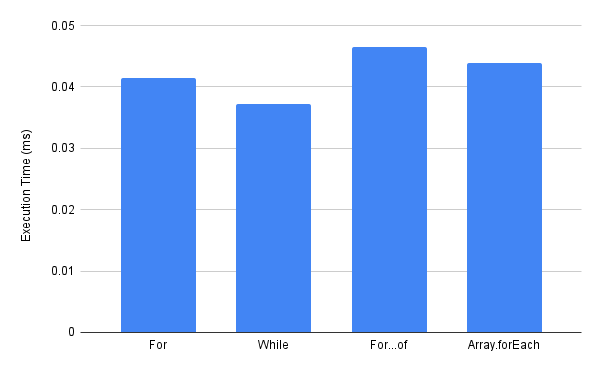 Javascript 循环 100 次迭代