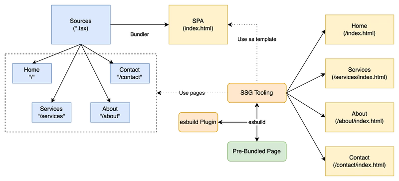 使用 esbuild 的新 SSG 管道