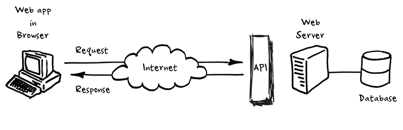 API图