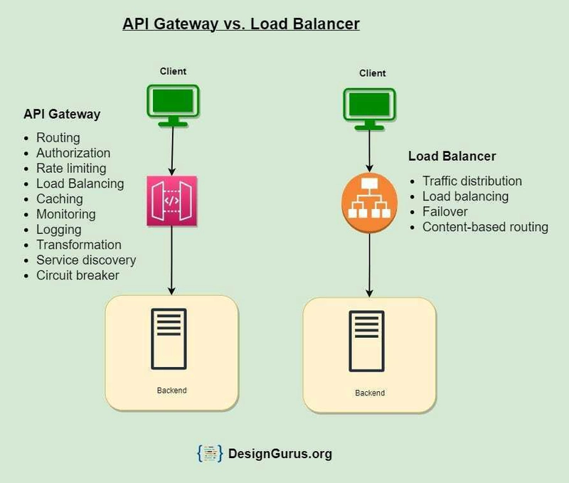 API 网关与负载均衡器之间的区别