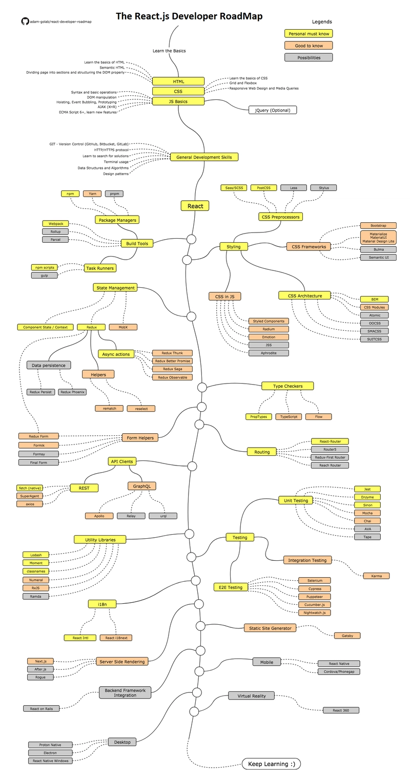 React 开发者路线图