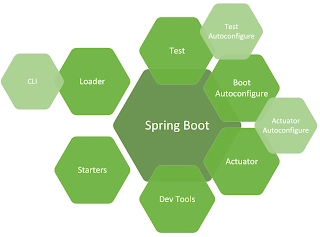 为什么 Java 开发人员应该学习 Spring Boot