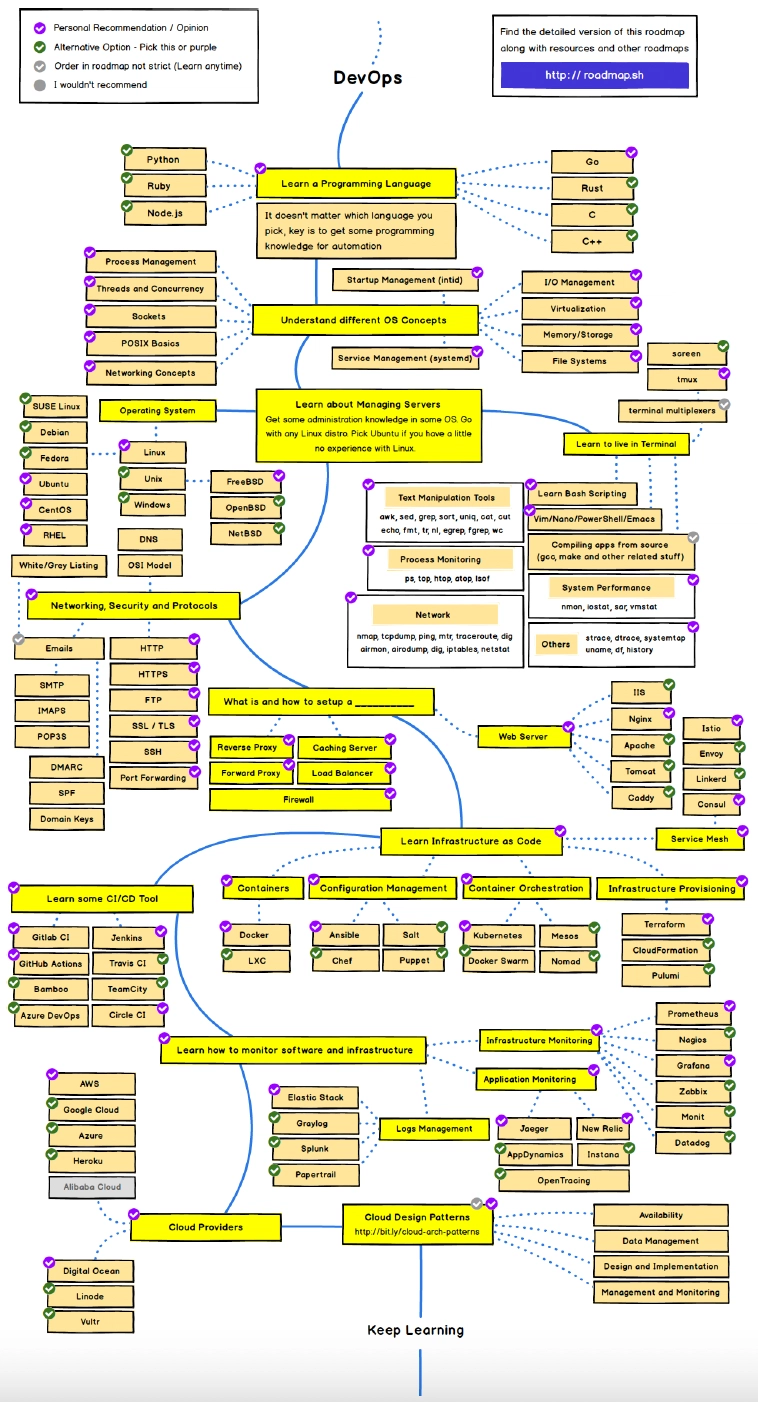 DevOps 路线图