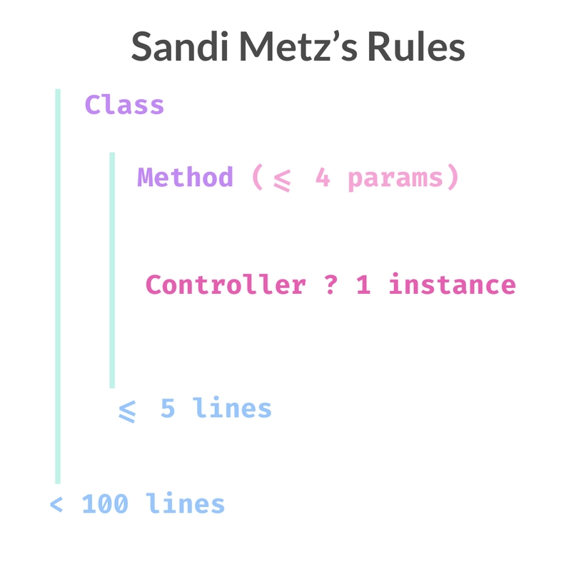 Sandi Metz 规则的信息图
