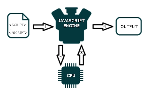 JavaScript 引擎的工作原理