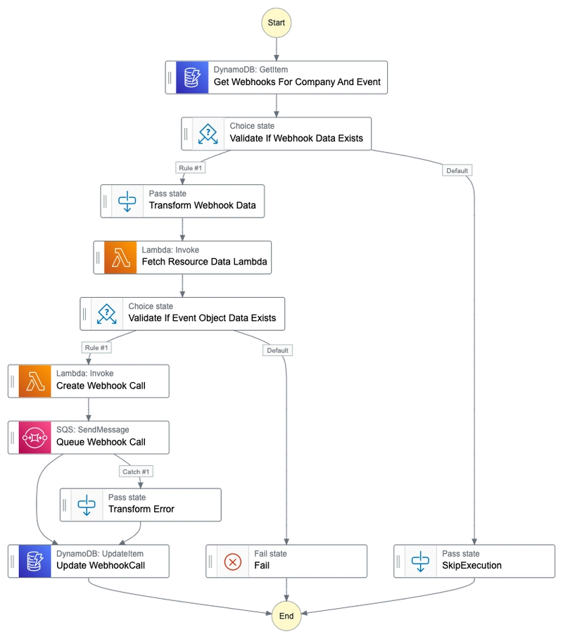 状态机 - Webhook 管理系统