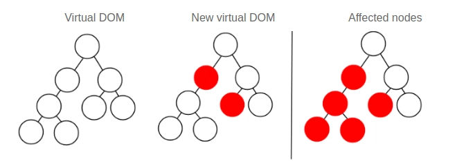 虚拟 DOM 图像