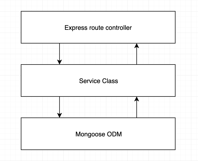 node.js REST API 的 3 层模式