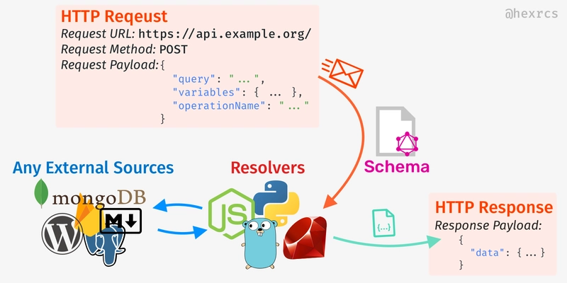 GraphQL 查询交换