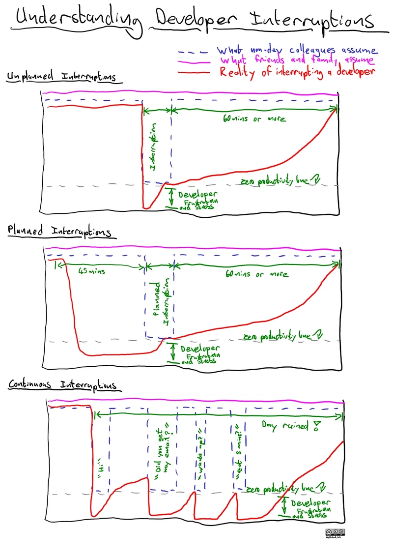 感谢 [nkukard](https://www.reddit.com/r/ProgrammerHumor/comments/pafo1v/understanding_developer_interruptions/).w