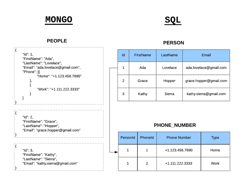 NoSQL 文档与 SQL 中的关系表