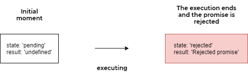 承诺被拒绝