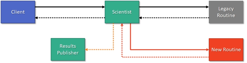 使用 Scientist 运行一个实验,该实验将使用一个旧版本和一个新版本的例程。