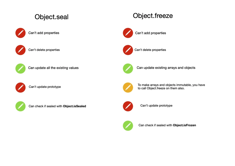 图示总结了 Object.freeze 和 Object.seal 之间的区别。