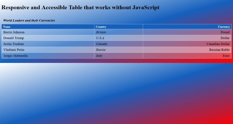 具有线性梯度的数据表