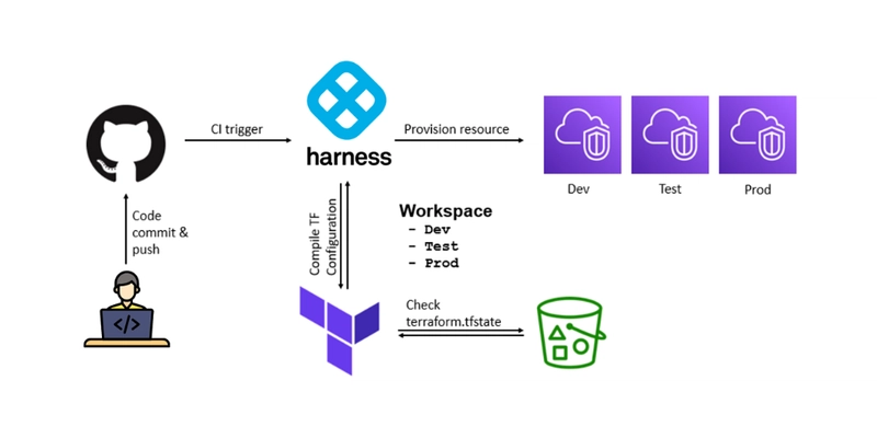 Terraform 和 Harness 集成