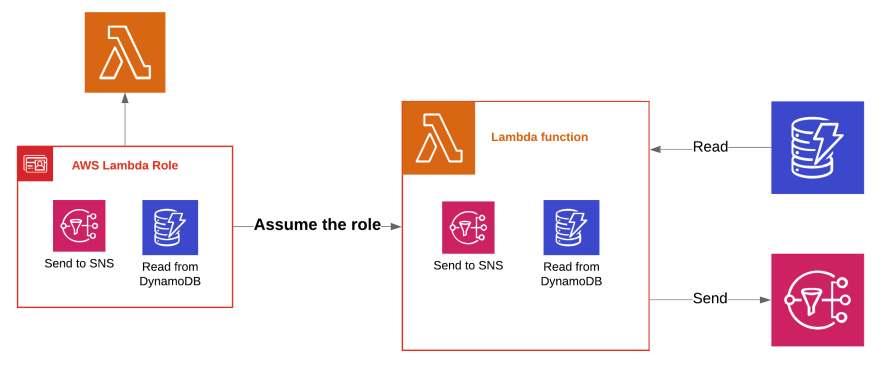 Lambda 执行角色