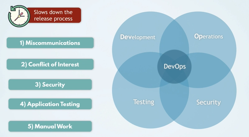 DevOps 包括开发、运营、测试和安全