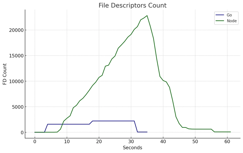 FD 计数 3,000 个请求 Node vs Go