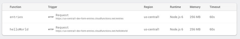Firebase 控制台中的所有 Google Cloud 函数