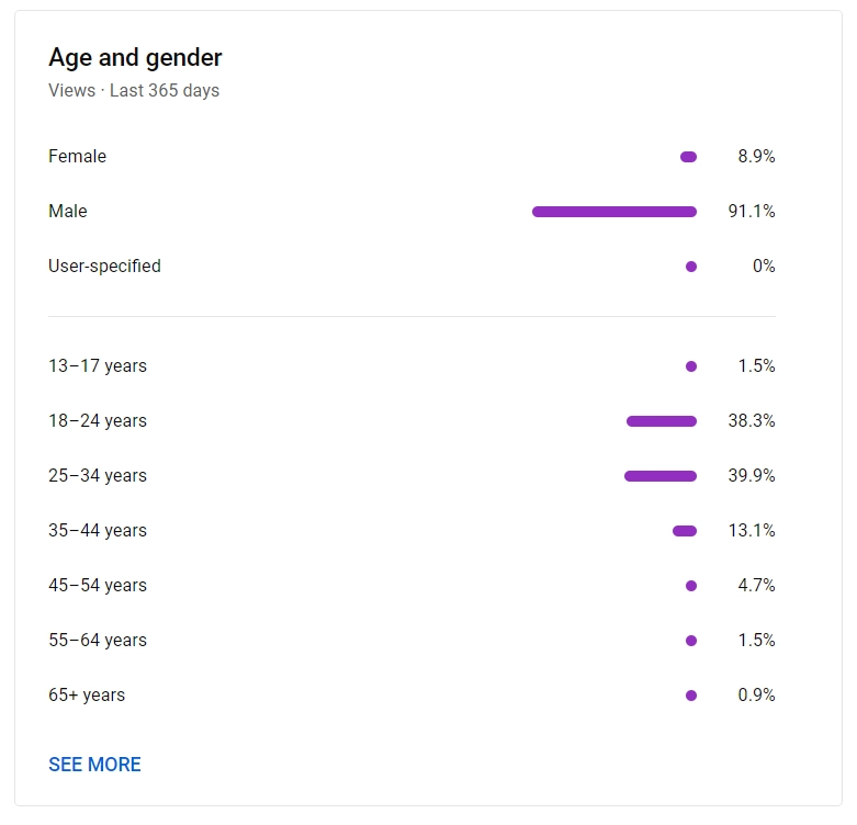 Web Dev 简化的人口统计数据