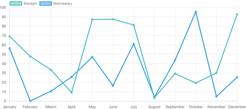 线图显示两位开发人员在短时间内提交的内容