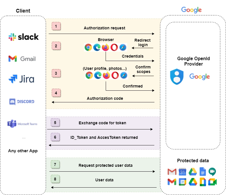 OpenId 流程
