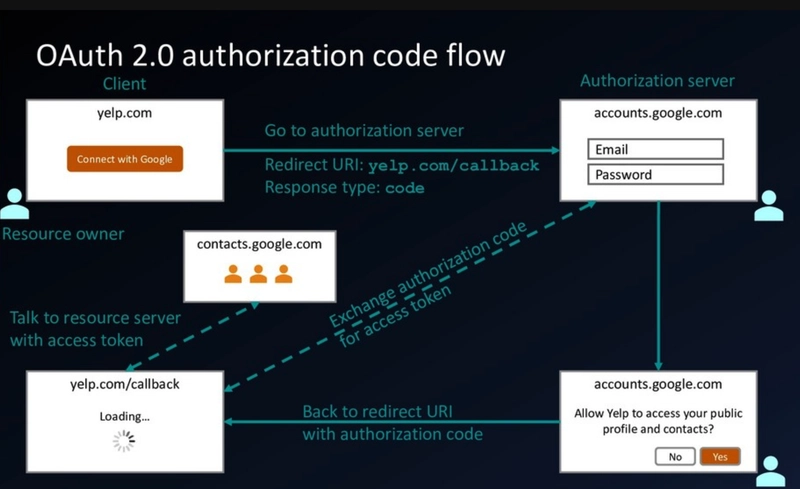 OAuth 2.0 流程
