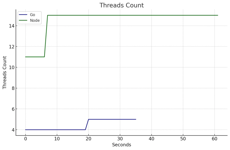 线程数 3,000 个请求 Node vs Go