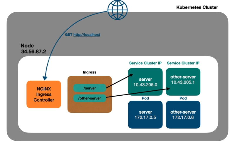 NGINX 入口控制器