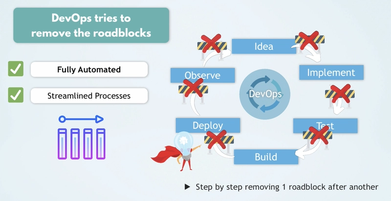 DevOps 试图消除所有障碍