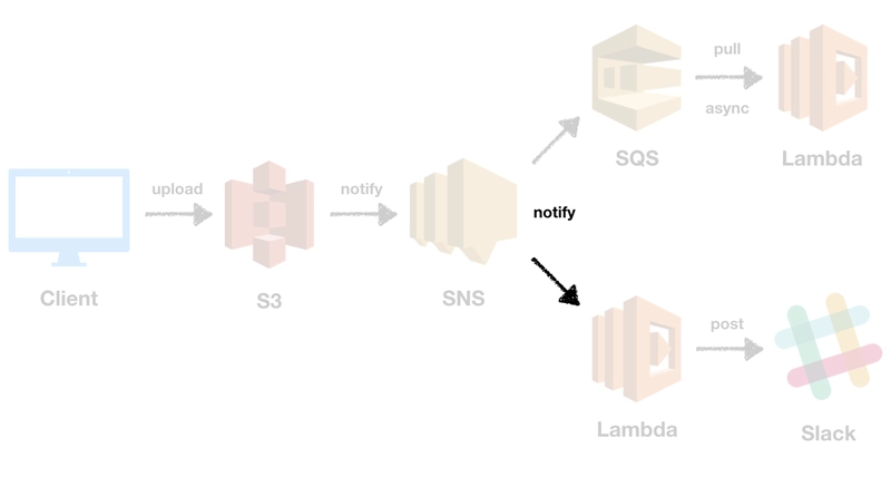 Lambda SNS 订阅架构