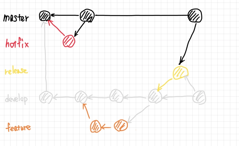 git flow