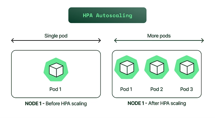 为什么使用 Kubernetes 进行扩展