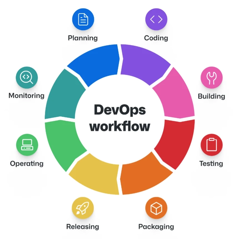 DevOps 工作流程