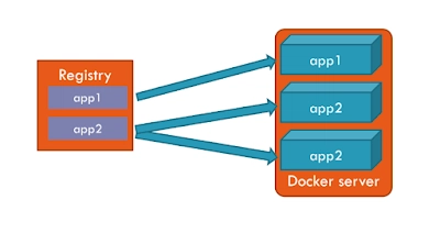 在 Educationative 上学习 Docker 的最佳课程