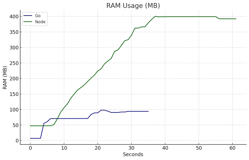 RAM 使用情况 3,000 个请求 Node vs Go